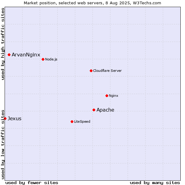 Market position of Apache vs. ArvanNginx vs. Jexus