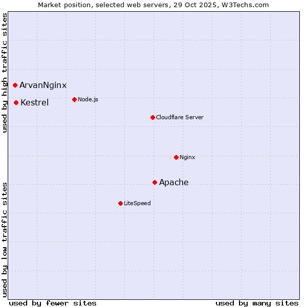 Market position of Apache vs. Kestrel vs. ArvanNginx