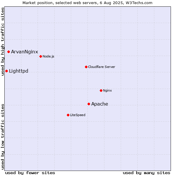 Market position of Apache vs. ArvanNginx vs. Lighttpd