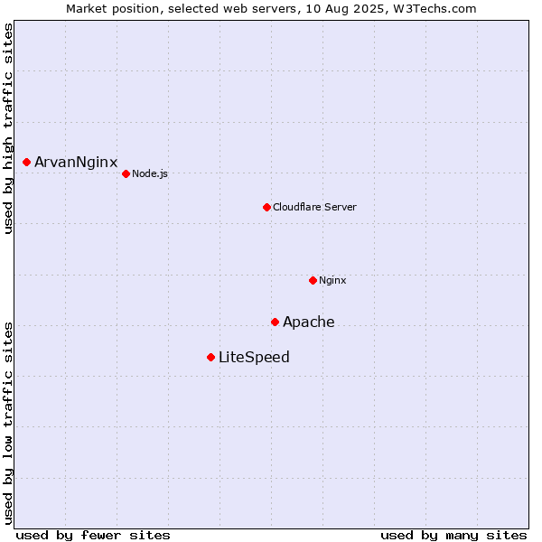 Market position of Apache vs. LiteSpeed vs. ArvanNginx