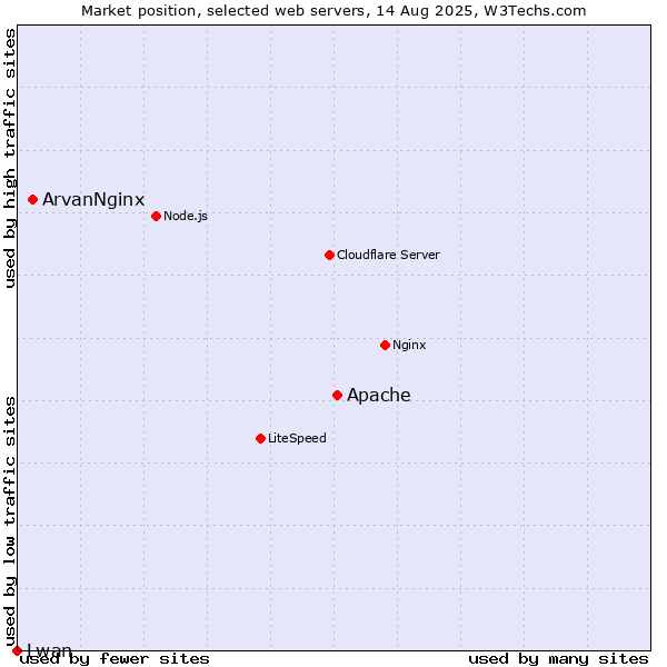 Market position of Apache vs. ArvanNginx vs. Lwan