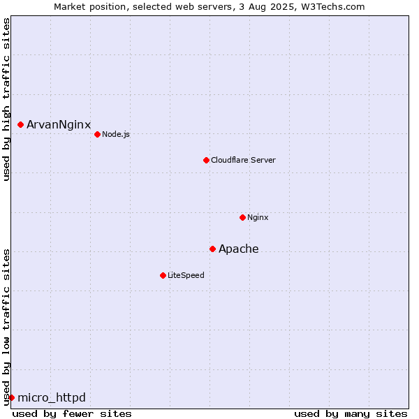 Market position of Apache vs. ArvanNginx vs. micro_httpd