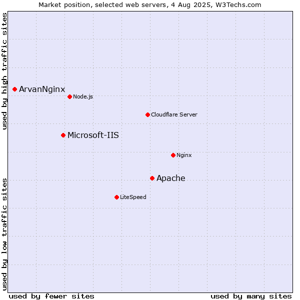 Market position of Apache vs. Microsoft-IIS vs. ArvanNginx