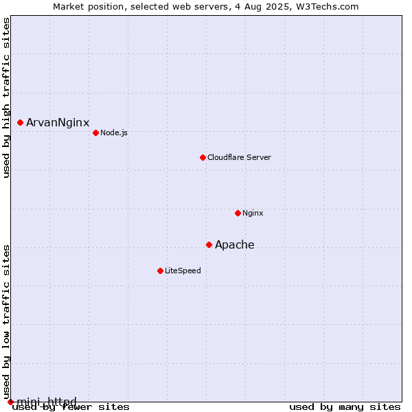 Market position of Apache vs. ArvanNginx vs. mini_httpd
