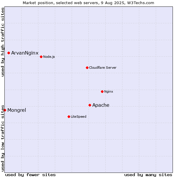 Market position of Apache vs. ArvanNginx vs. Mongrel