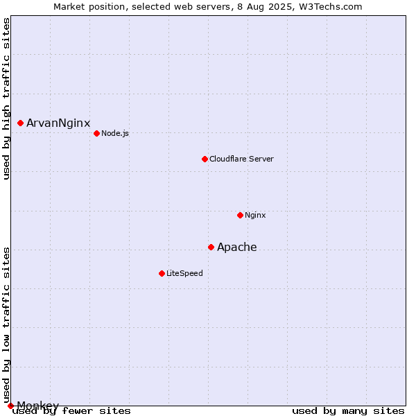 Market position of Apache vs. ArvanNginx vs. Monkey