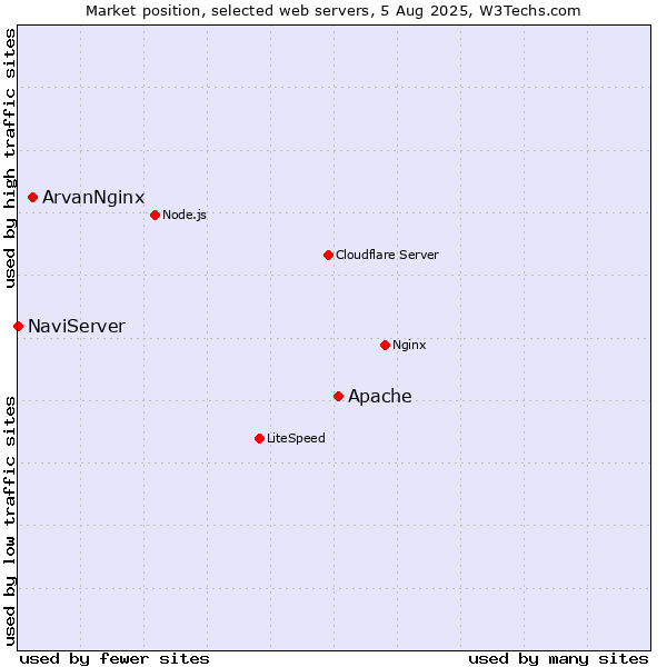 Market position of Apache vs. ArvanNginx vs. NaviServer
