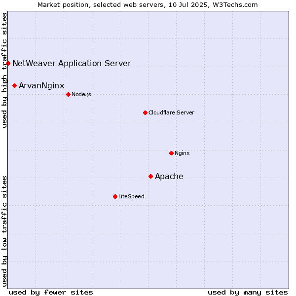 Market position of Apache vs. ArvanNginx vs. NetWeaver Application Server