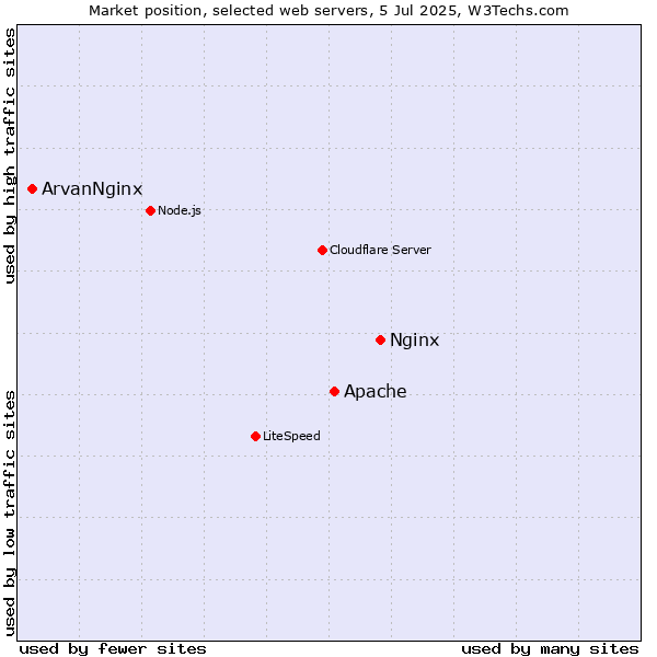 Market position of Nginx vs. Apache vs. ArvanNginx