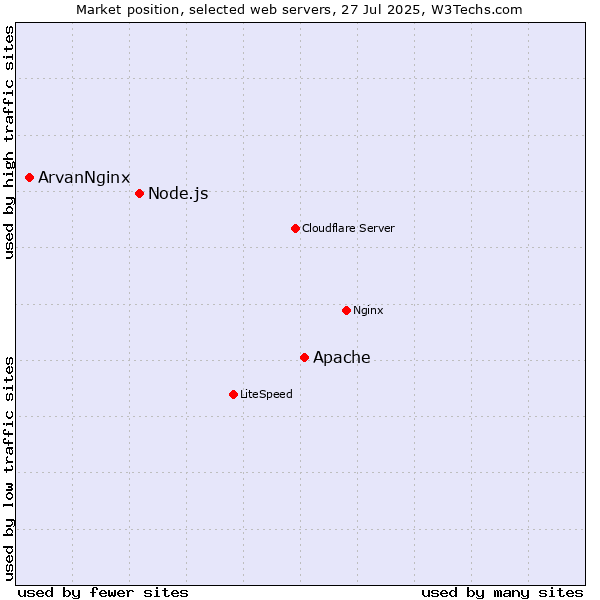 Market position of Apache vs. Node.js vs. ArvanNginx
