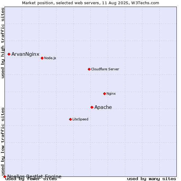 Market position of Apache vs. ArvanNginx vs. Noelios Restlet Engine