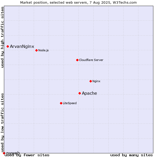 Market position of Apache vs. ArvanNginx vs. nxweb