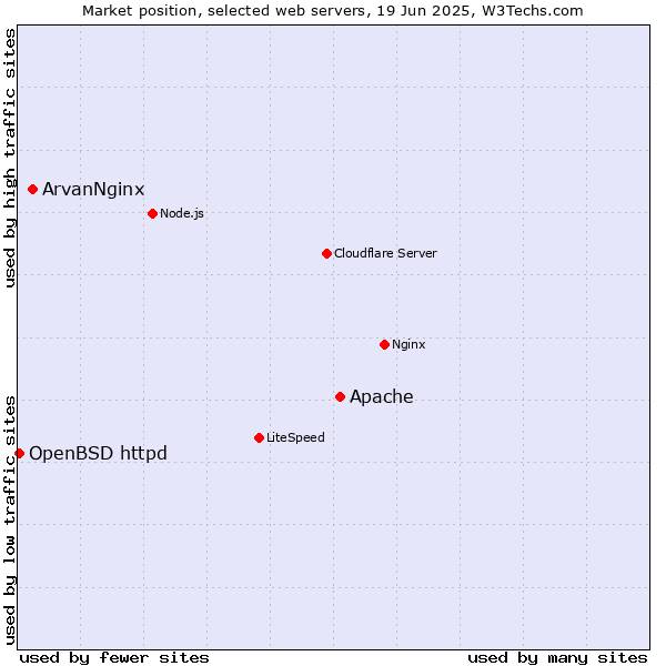 Market position of Apache vs. ArvanNginx vs. OpenBSD httpd