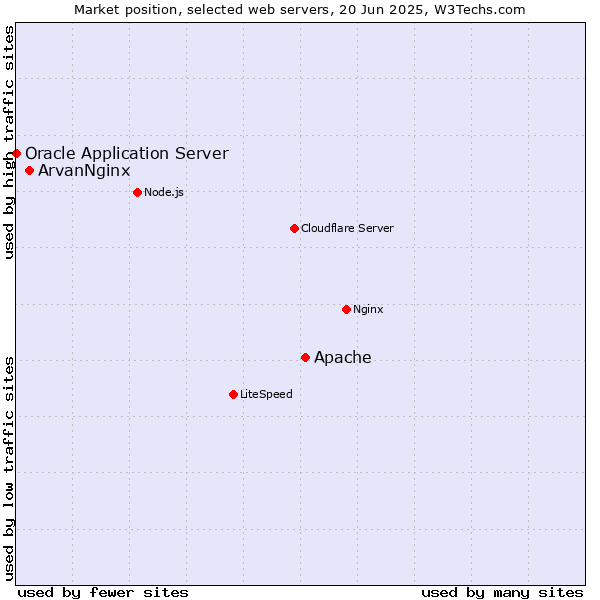 Market position of Apache vs. ArvanNginx vs. Oracle Application Server