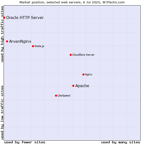 Market position of Apache vs. ArvanNginx vs. Oracle HTTP Server