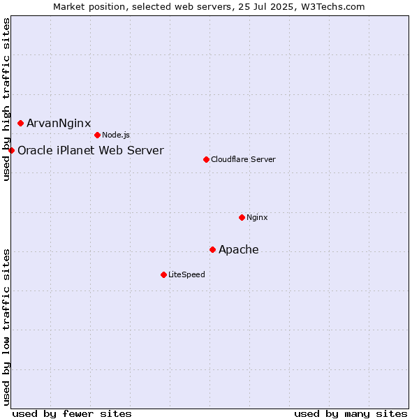 Market position of Apache vs. ArvanNginx vs. Oracle iPlanet Web Server