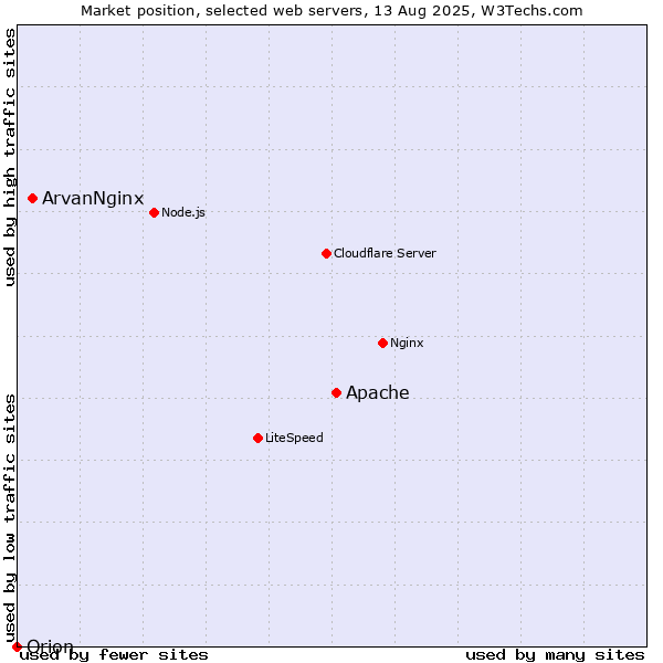 Market position of Apache vs. ArvanNginx vs. Orion