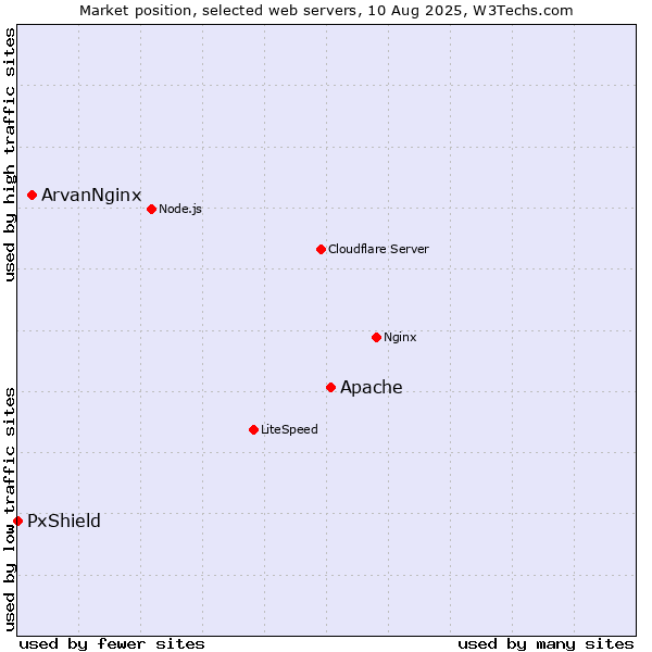 Market position of Apache vs. ArvanNginx vs. PxShield