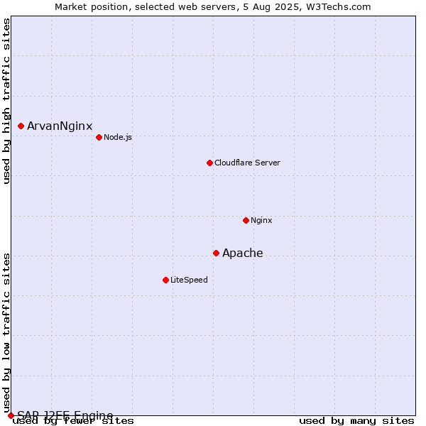 Market position of Apache vs. ArvanNginx vs. SAP J2EE Engine