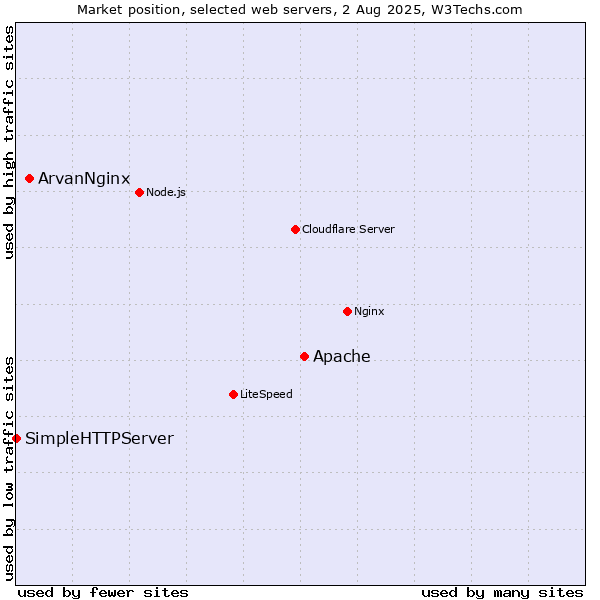 Market position of Apache vs. ArvanNginx vs. SimpleHTTPServer