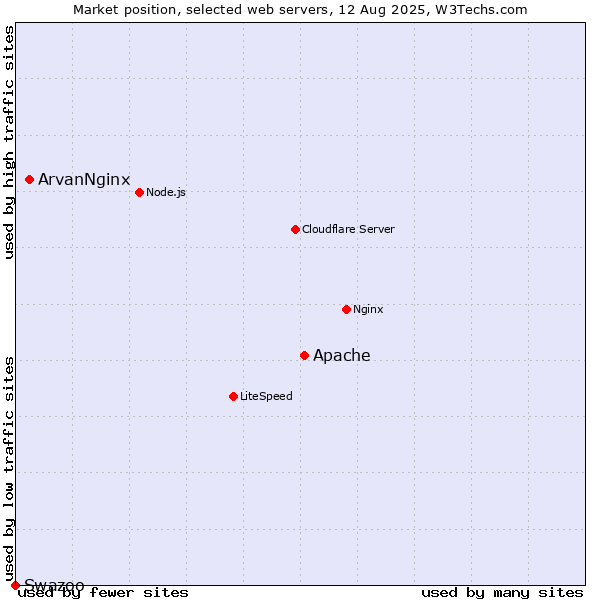 Market position of Apache vs. ArvanNginx vs. Swazoo