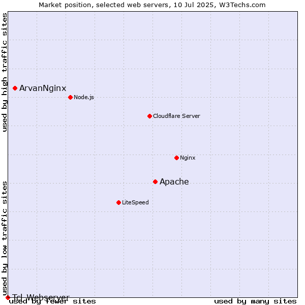 Market position of Apache vs. ArvanNginx vs. Tcl-Webserver