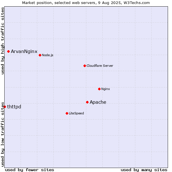 Market position of Apache vs. ArvanNginx vs. thttpd