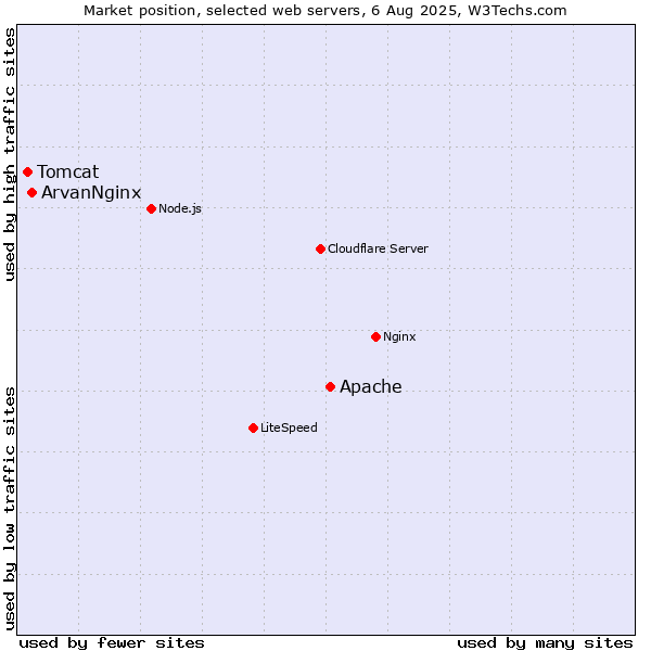 Market position of Apache vs. ArvanNginx vs. Tomcat