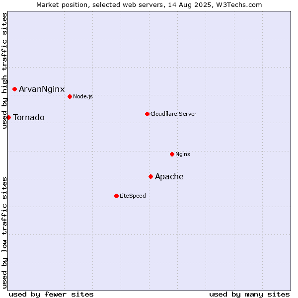 Market position of Apache vs. ArvanNginx vs. Tornado