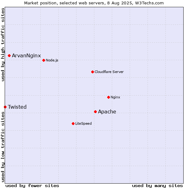 Market position of Apache vs. ArvanNginx vs. Twisted