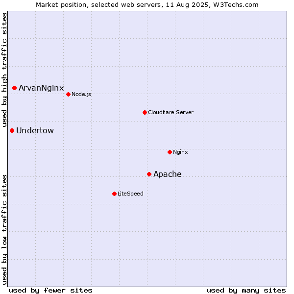 Market position of Apache vs. ArvanNginx vs. Undertow
