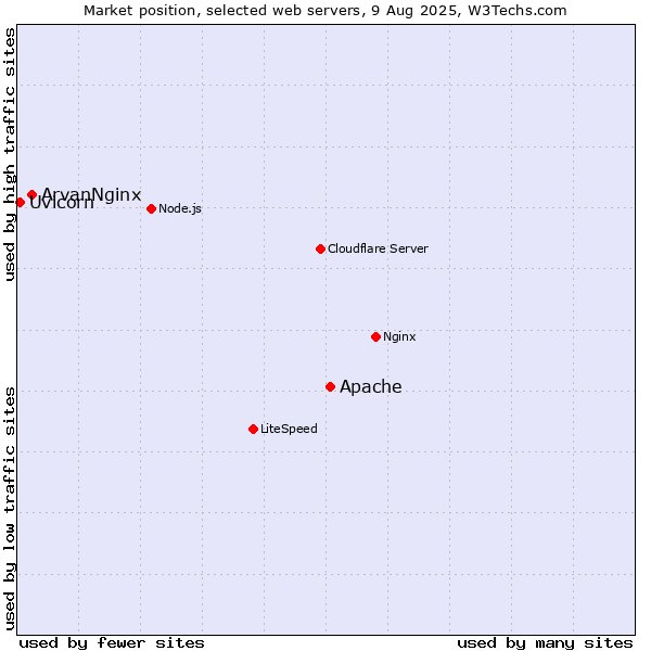 Market position of Apache vs. ArvanNginx vs. Uvicorn