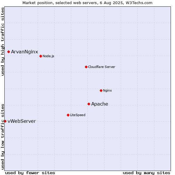 Market position of Apache vs. ArvanNginx vs. vWebServer