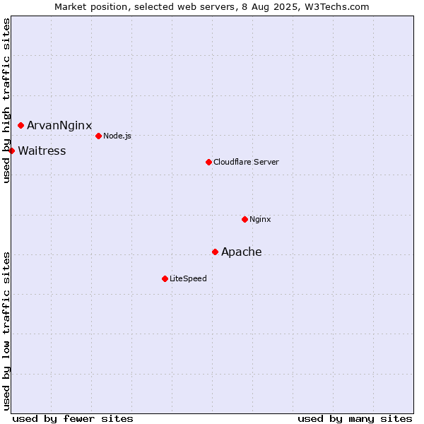 Market position of Apache vs. ArvanNginx vs. Waitress