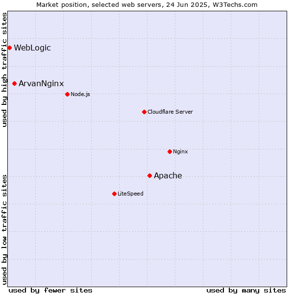 Market position of Apache vs. ArvanNginx vs. WebLogic