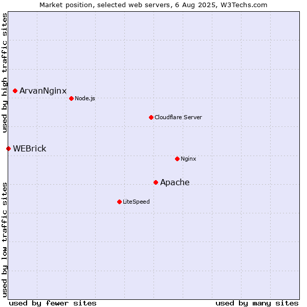 Market position of Apache vs. ArvanNginx vs. WEBrick
