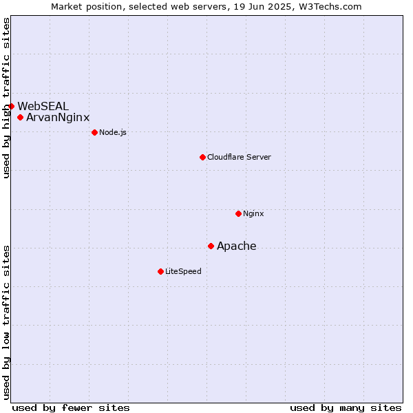 Market position of Apache vs. ArvanNginx vs. WebSEAL