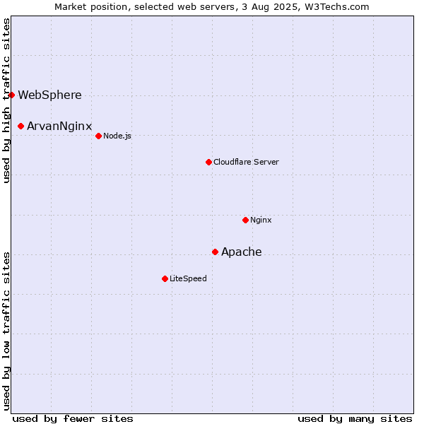 Market position of Apache vs. ArvanNginx vs. WebSphere