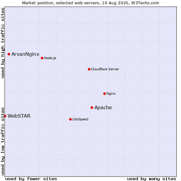 Market position of Apache vs. ArvanNginx vs. WebSTAR