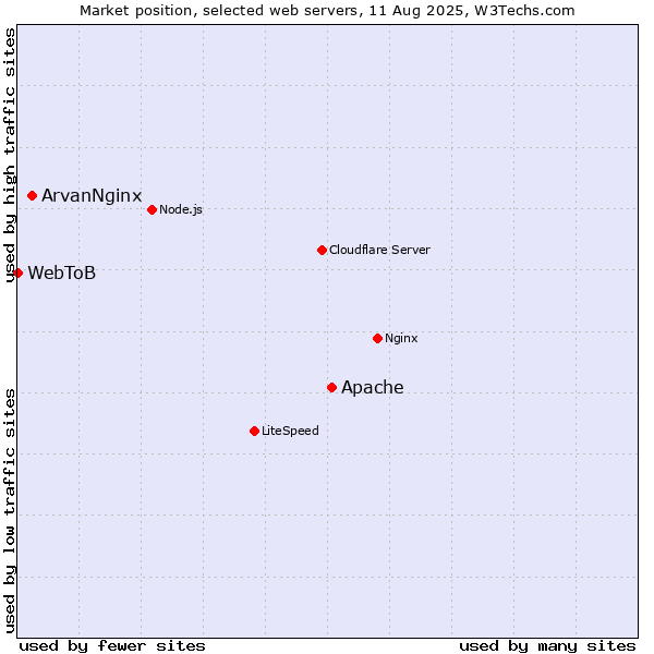 Market position of Apache vs. ArvanNginx vs. WebToB