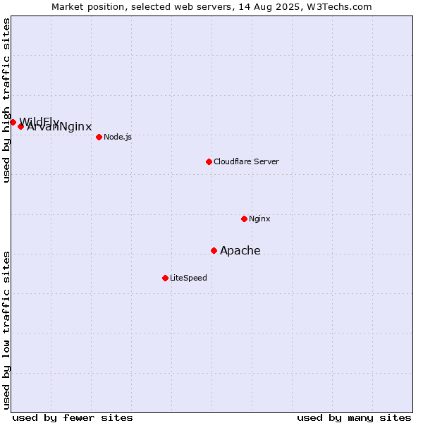 Market position of Apache vs. ArvanNginx vs. WildFly