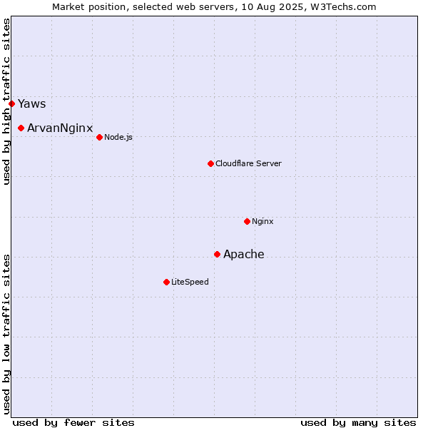 Market position of Apache vs. ArvanNginx vs. Yaws
