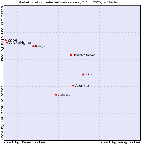 Market position of Apache vs. ArvanNginx vs. Zope