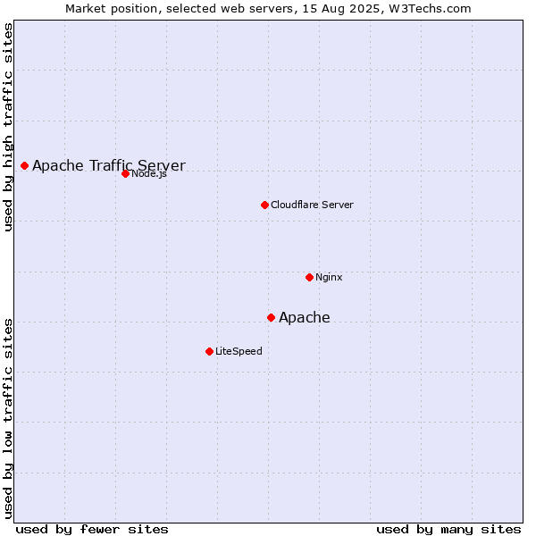 Market position of Apache vs. Apache Traffic Server