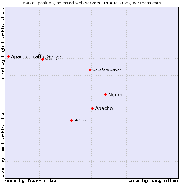 Market position of Nginx vs. Apache vs. Apache Traffic Server