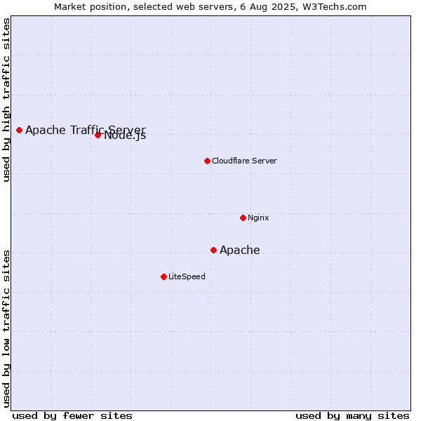 Market position of Apache vs. Node.js vs. Apache Traffic Server