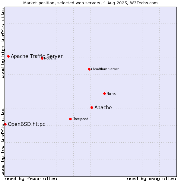 Market position of Apache vs. Apache Traffic Server vs. OpenBSD httpd