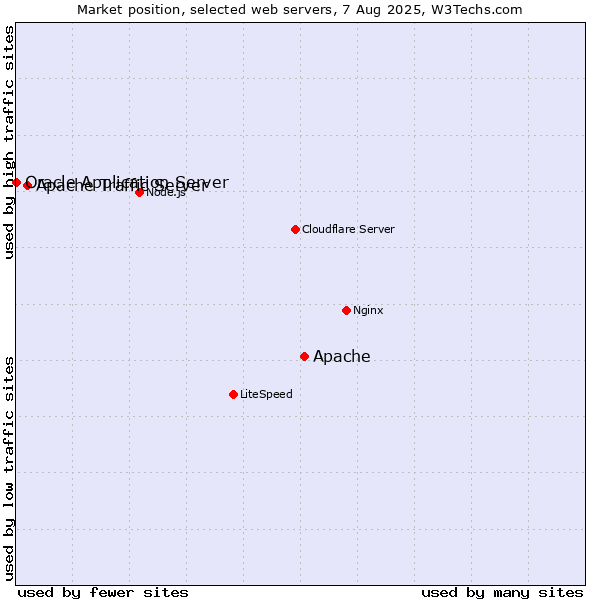 Market position of Apache vs. Apache Traffic Server vs. Oracle Application Server