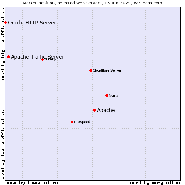 Market position of Apache vs. Apache Traffic Server vs. Oracle HTTP Server