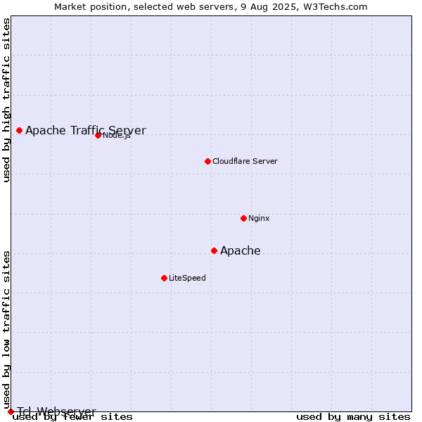 Market position of Apache vs. Apache Traffic Server vs. Tcl-Webserver